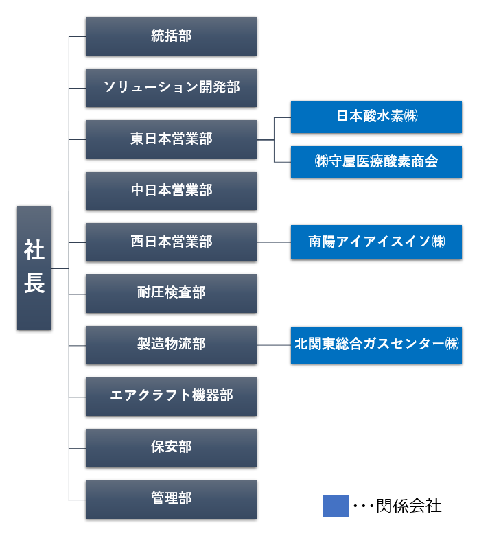 組織図