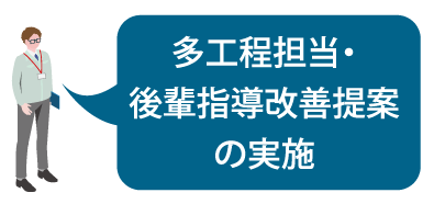 多工程担当・後輩指導改善提案の実施